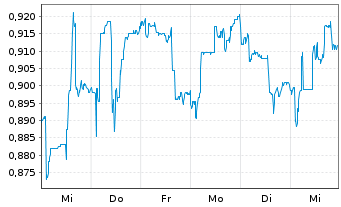 Chart Agfa-Gevaert N.V. - 1 Week