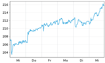 Chart Ackermans & van Haaren N.V. - 1 Woche