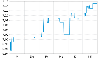 Chart Greenyard N.V. - 1 Week