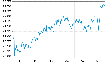 Chart Grpe Bruxelles Lambert SA(GBL) - 1 Week