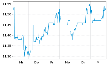 Chart Exmar S.A. - 1 semaine