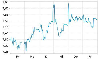 Chart Proximus S.A. - 1 semaine