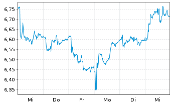 Chart Proximus S.A. - 1 Week