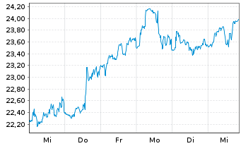 Chart Galapagos N.V. - 1 semaine