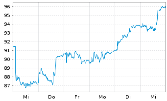 Chart Elia Group - 1 semaine