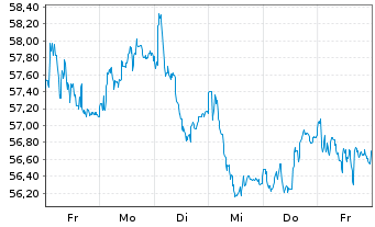 Chart Aedifica S.A. - 1 Week