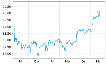 Chart Aedifica S.A. - 1 Woche