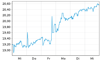 Chart Fagron N.V. - 1 Week