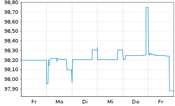 Chart Belgien, Königreich EO-Treasury Certs 14.5.2026 - 1 semaine