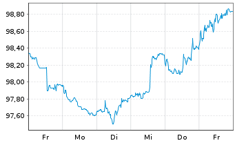Chart Belfius Bank S.A. EO-M.-T.Mortg.Pandbr. 2024(31) - 1 semaine