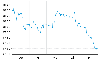 Chart Belfius Bank S.A. EO-M.-T.Mortg.Pandbr. 2024(31) - 1 Woche