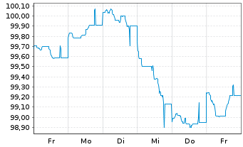Chart Proximus S.A. EO-Med.-Term Notes 2024(24/34) - 1 semaine