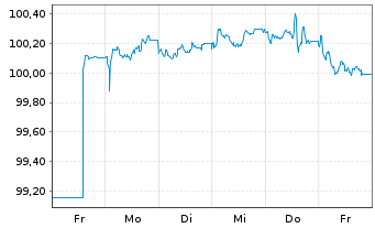 Chart Belfius Bank S.A. EO-Preferred Med.-T.Nts 25(32) - 1 Week