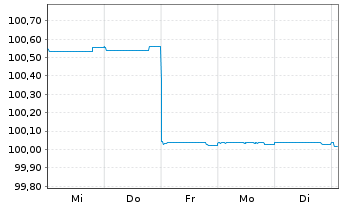 Chart KBC Groep N.V. EO-FLR MTN 2025(28/29)RegS - 1 Week