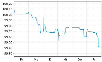 Chart Sofina S.A. EO-Notes 2025(25/33) - 1 Week