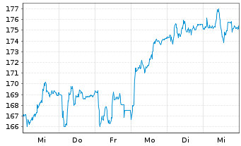 Chart D'Ieteren Group S.A. - 1 Week