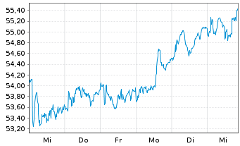 Chart AGEAS SA/NV - 1 Week