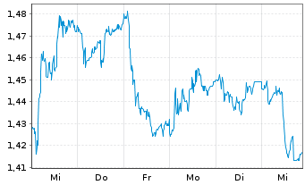 Chart bpost S.A. - 1 Week