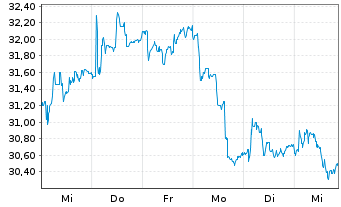 Chart Kinepolis Group S.A. - 1 semaine