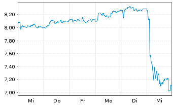 Chart Ontex Group N.V. - 1 Week