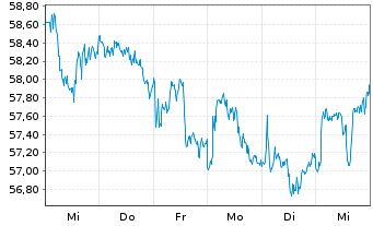 Chart Anheuser-Busch InBev S.A./N.V. - 1 Week