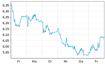 Chart X-FAB Silicon Foundries SE - 1 semaine