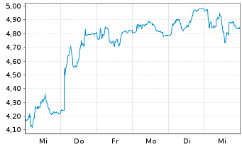 Chart X-FAB Silicon Foundries SE - 1 Week