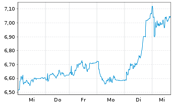Chart X-FAB Silicon Foundries SE - 1 semaine