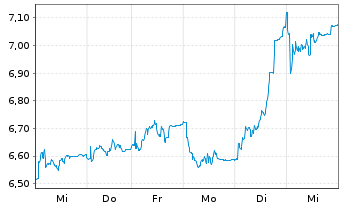 Chart X-FAB Silicon Foundries SE - 1 Week