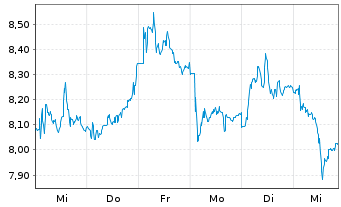 Chart Umicore S.A. - 1 Week