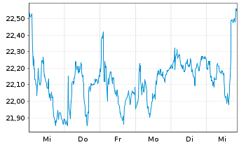 Chart Warehouses De Pauw S.C.A. - 1 Week