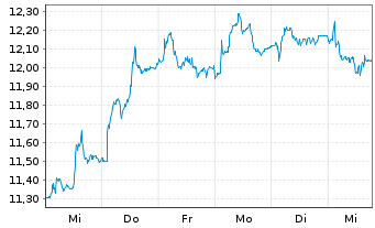 Chart Barco N.V. - 1 semaine