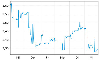 Chart Unifiedpost Group S.A./N.V. - 1 Week