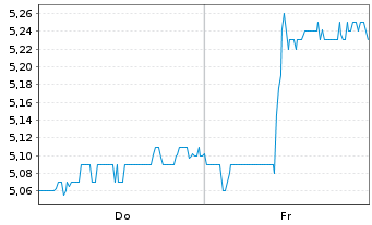 Chart Biotalys NV Actions au Porteur o.N. - 1 Week