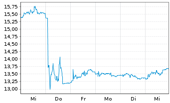 Chart Azelis Group N.V. - 1 Woche