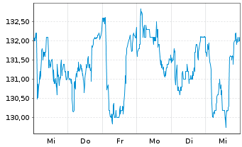 Chart DEME Group NV - 1 semaine