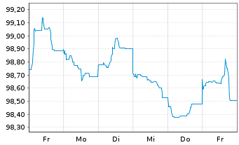 Chart Anheuser-Busch InBev S.A./N.V. EO-MTN. 2013(13/33) - 1 Woche