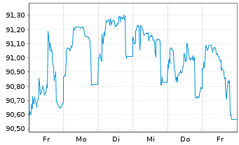 Chart Anheuser-Busch InBev N.V./S.A. EO-MTN 2015(15/30) - 1 Woche