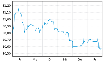 Chart Argenta Spaarbank N.V. -T.Mortg.Cov.Bds 21(31) - 1 Week