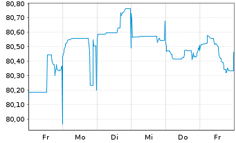 Chart Argenta Spaarbank N.V. -T.Mortg.Cov.Bds 21(31) - 1 semaine