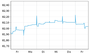 Chart Euroclear Investments S.A. EO-FLR Nts. 2021(21/51) - 1 semaine