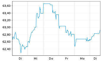 Chart Argenta Spaarbank N.V. -T.Mortg.Cov.Bds 21(41) - 1 Week