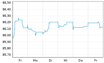 Chart Belfius Bank S.A. EO-FLR Med.-T. Nts 2021(29/34) - 1 semaine