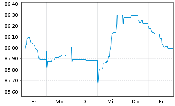 Chart Belfius Bank S.A. EO-FLR Med.-T. Nts 2021(29/34) - 1 Week