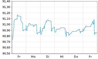 Chart Argenta Spaarbank N.V. Non-Pref.MTN 22(28/29) - 1 Week