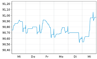 Chart Argenta Spaarbank N.V. Non-Pref.MTN 22(28/29) - 1 semaine