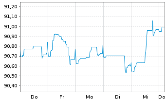 Chart Argenta Spaarbank N.V. Non-Pref.MTN 22(28/29) - 1 Woche