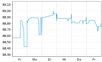 Chart Argenta Spaarbank N.V. -T.Mortg.Cov.Bds 22(29) - 1 Woche