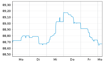 Chart Argenta Spaarbank N.V. -T.Mortg.Cov.Bds 22(29) - 1 Week