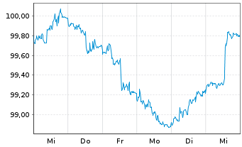 Chart Anheuser-Busch InBev S.A./N.V. EO-MTN. 2024(24/31) - 1 Week